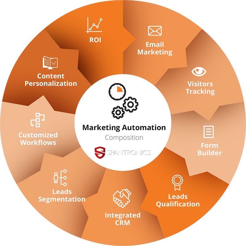 marketing-automation-composition_macnea